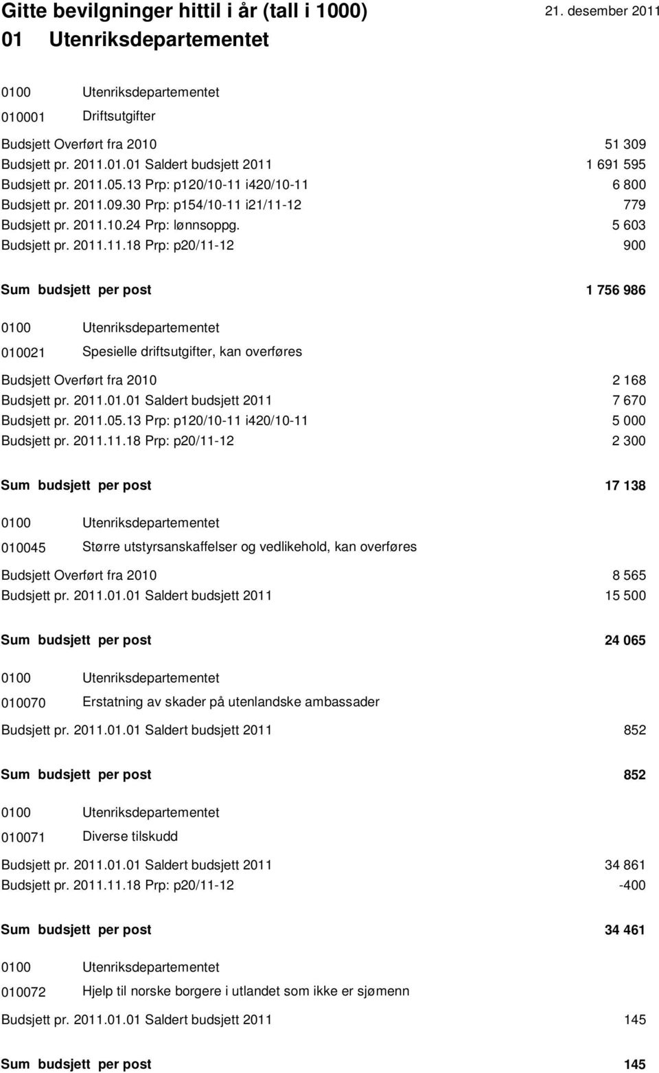2011.01.01 Saldert budsjett 2011 7 670 Budsjett pr. 2011.05.13 Prp: p120/10-11 i420/10-11 5 000 Budsjett pr. 2011.11.18 Prp: p20/11-12 2 300 Sum budsjett per post 17 138 0100 Utenriksdepartementet 010045 Større utstyrsanskaffelser og vedlikehold, kan overføres Budsjett Overført fra 2010 8 565 Budsjett pr.