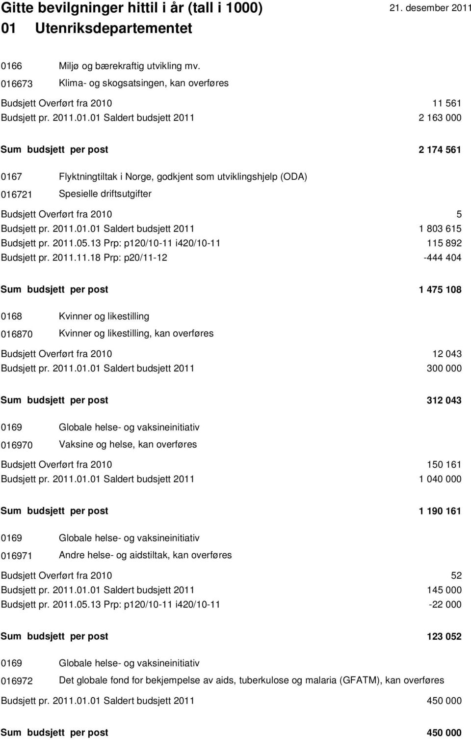 2011.05.13 Prp: p120/10-11 i420/10-11 115 892 Budsjett pr. 2011.11.18 Prp: p20/11-12 -444 404 Sum budsjett per post 1 475 108 0168 Kvinner og likestilling 016870 Kvinner og likestilling, kan overføres Budsjett Overført fra 2010 12 043 Budsjett pr.