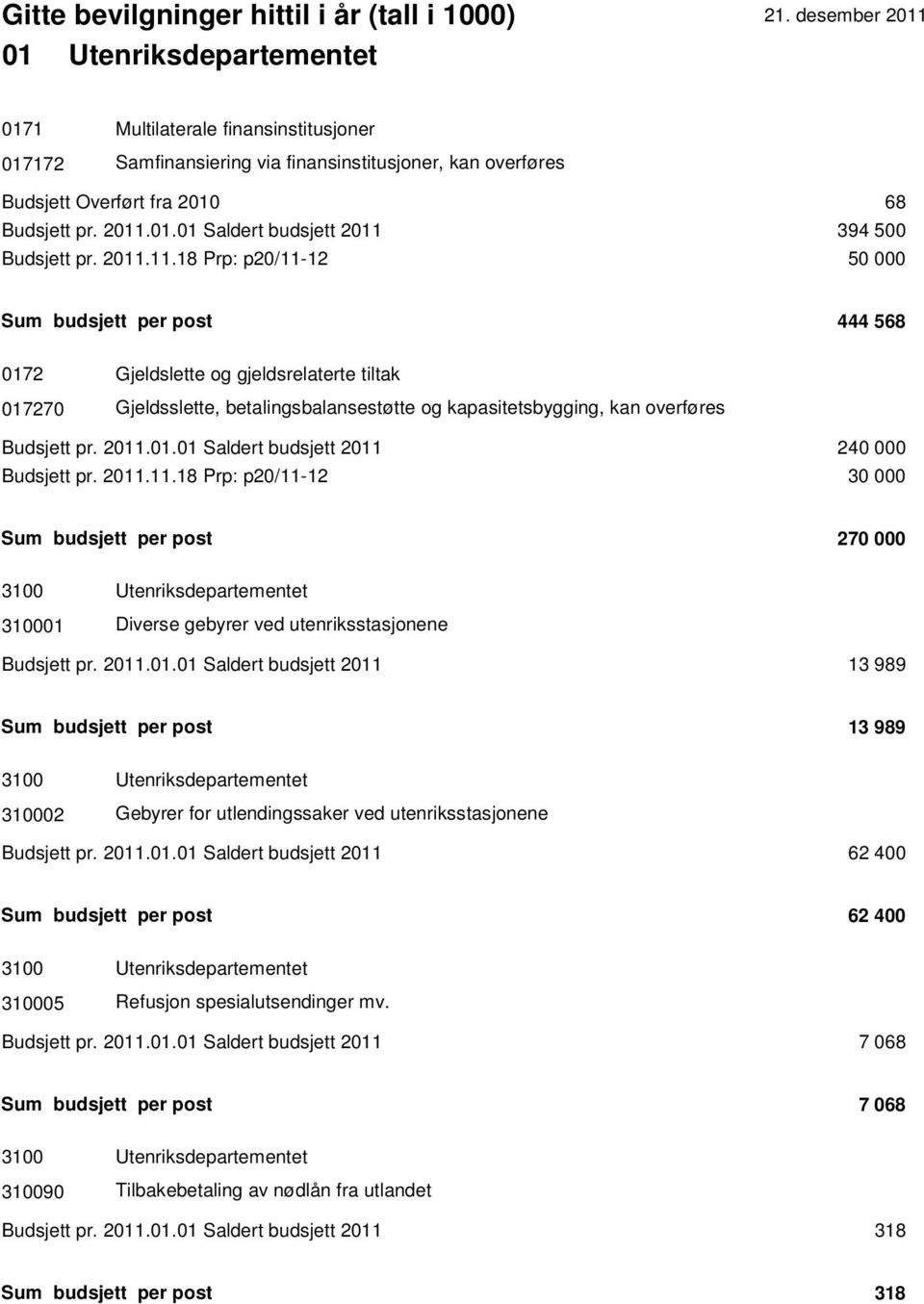 2011.01.01 Saldert budsjett 2011 240 000 Budsjett pr. 2011.11.18 Prp: p20/11-12 30 000 Sum budsjett per post 270 000 3100 Utenriksdepartementet 310001 Diverse gebyrer ved utenriksstasjonene Budsjett pr.