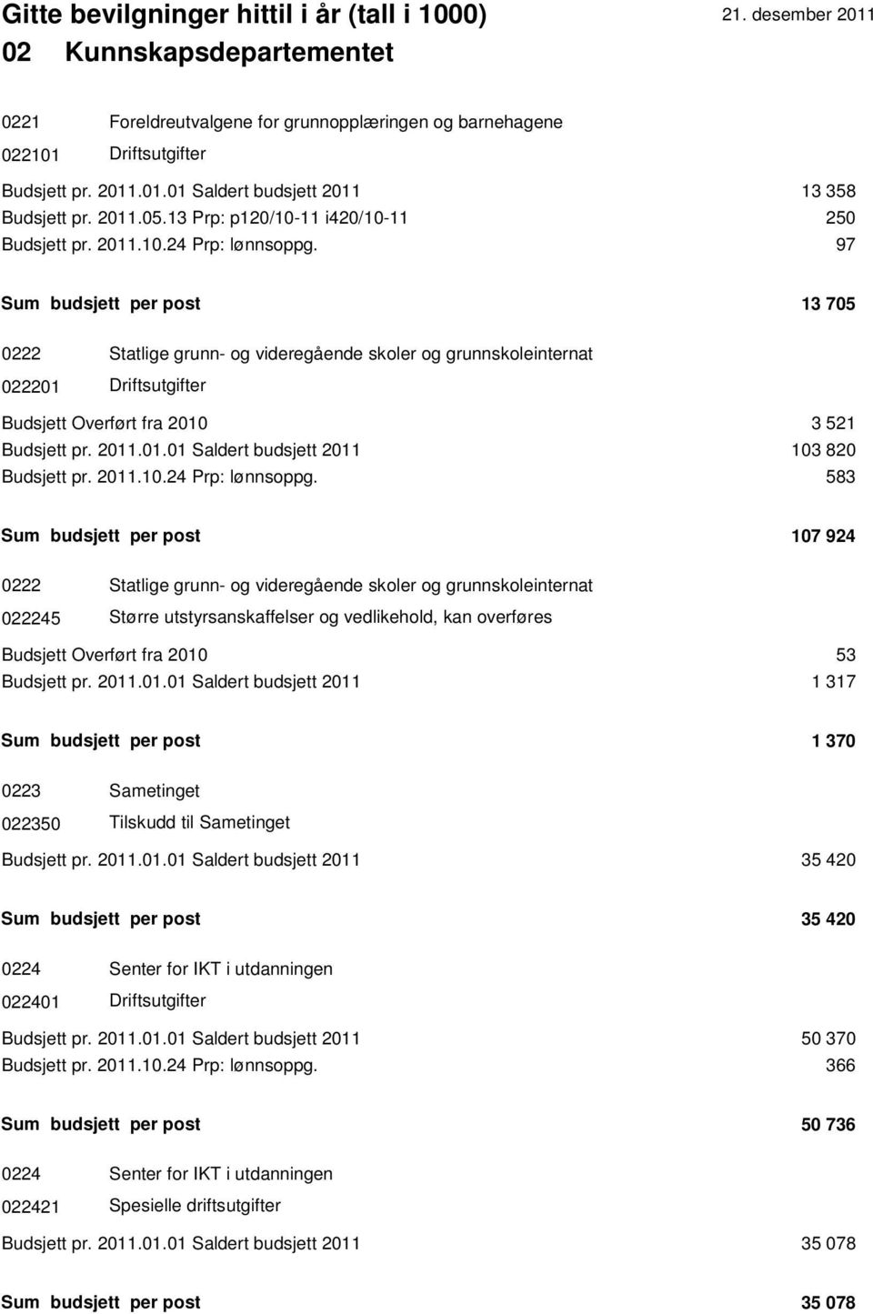 97 Sum budsjett per post 13 705 0222 Statlige grunn- og videregående skoler og grunnskoleinternat 022201 Budsjett Overført fra 2010 3 521 Budsjett pr. 2011.01.01 Saldert budsjett 2011 103 820 Budsjett pr.