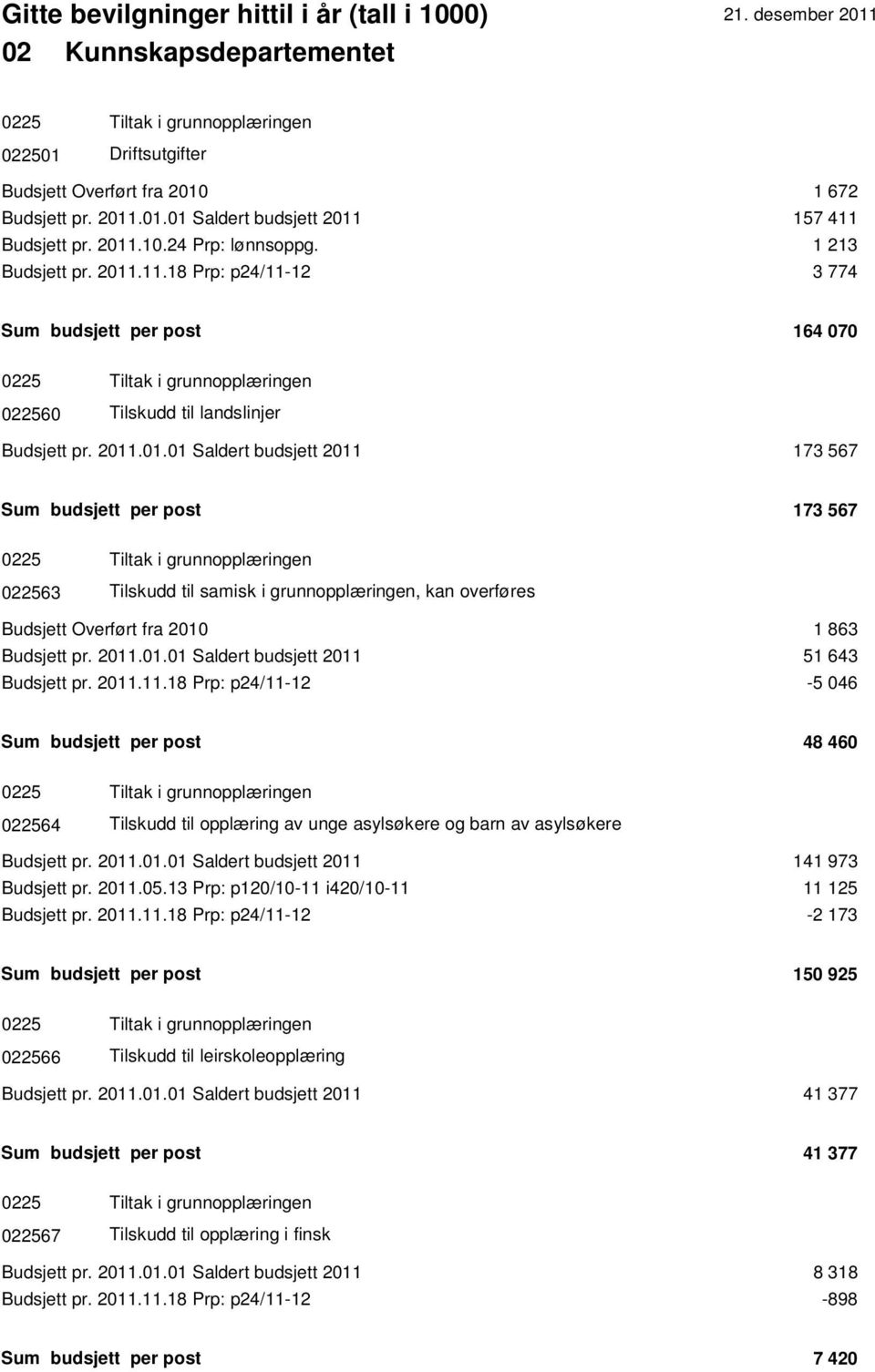 .11.18 Prp: p24/11-12 3 774 Sum budsjett per post 164 070 0225 Tiltak i grunnopplæringen 022560 Tilskudd til landslinjer Budsjett pr. 2011