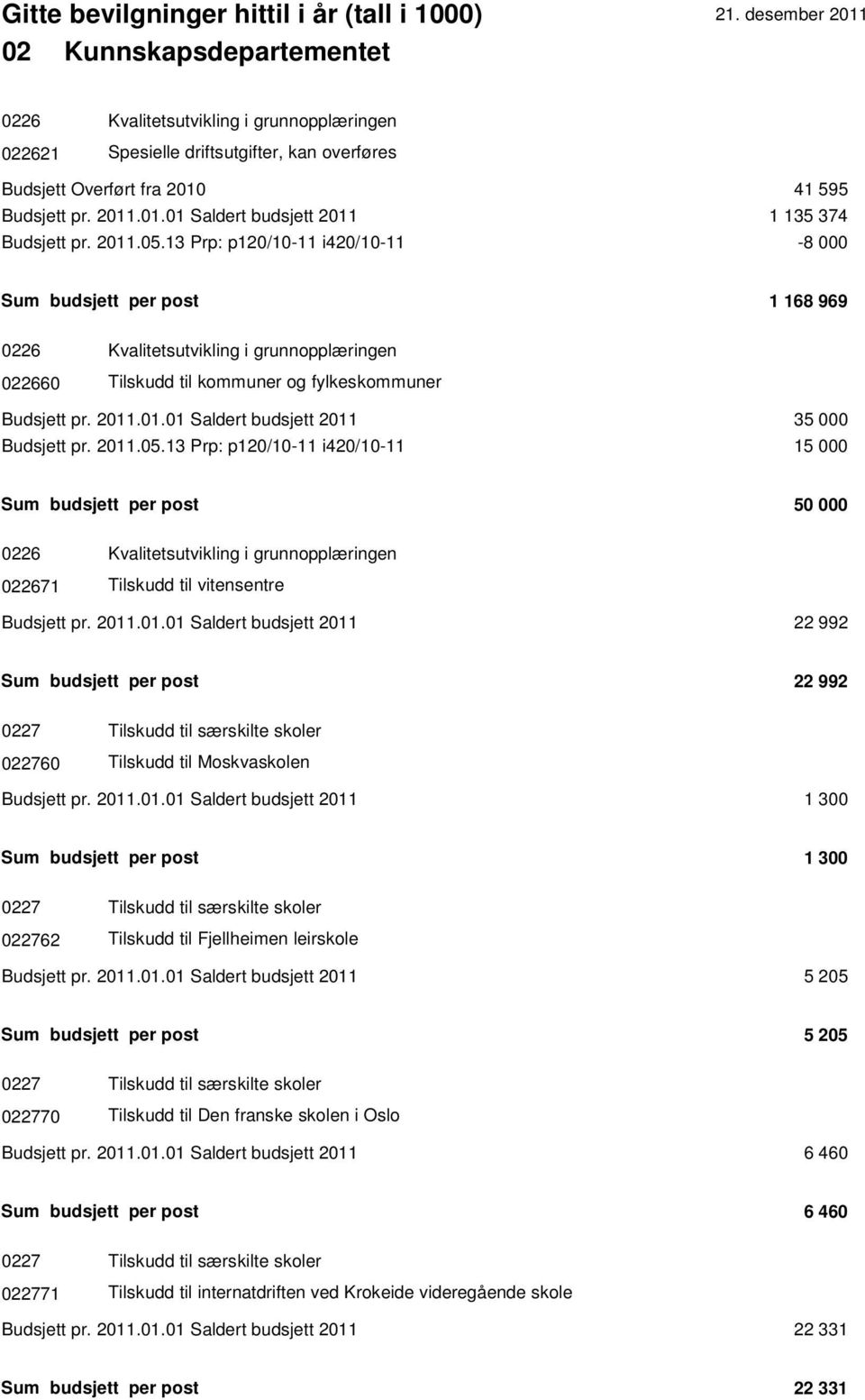 2011.05.13 Prp: p120/10-11 i420/10-11 15 000 Sum budsjett per post 50 000 0226 Kvalitetsutvikling i grunnopplæringen 022671 Tilskudd til vitensentre Budsjett pr. 2011.01.01 Saldert budsjett 2011 22 992 Sum budsjett per post 22 992 0227 Tilskudd til særskilte skoler 022760 Tilskudd til Moskvaskolen Budsjett pr.