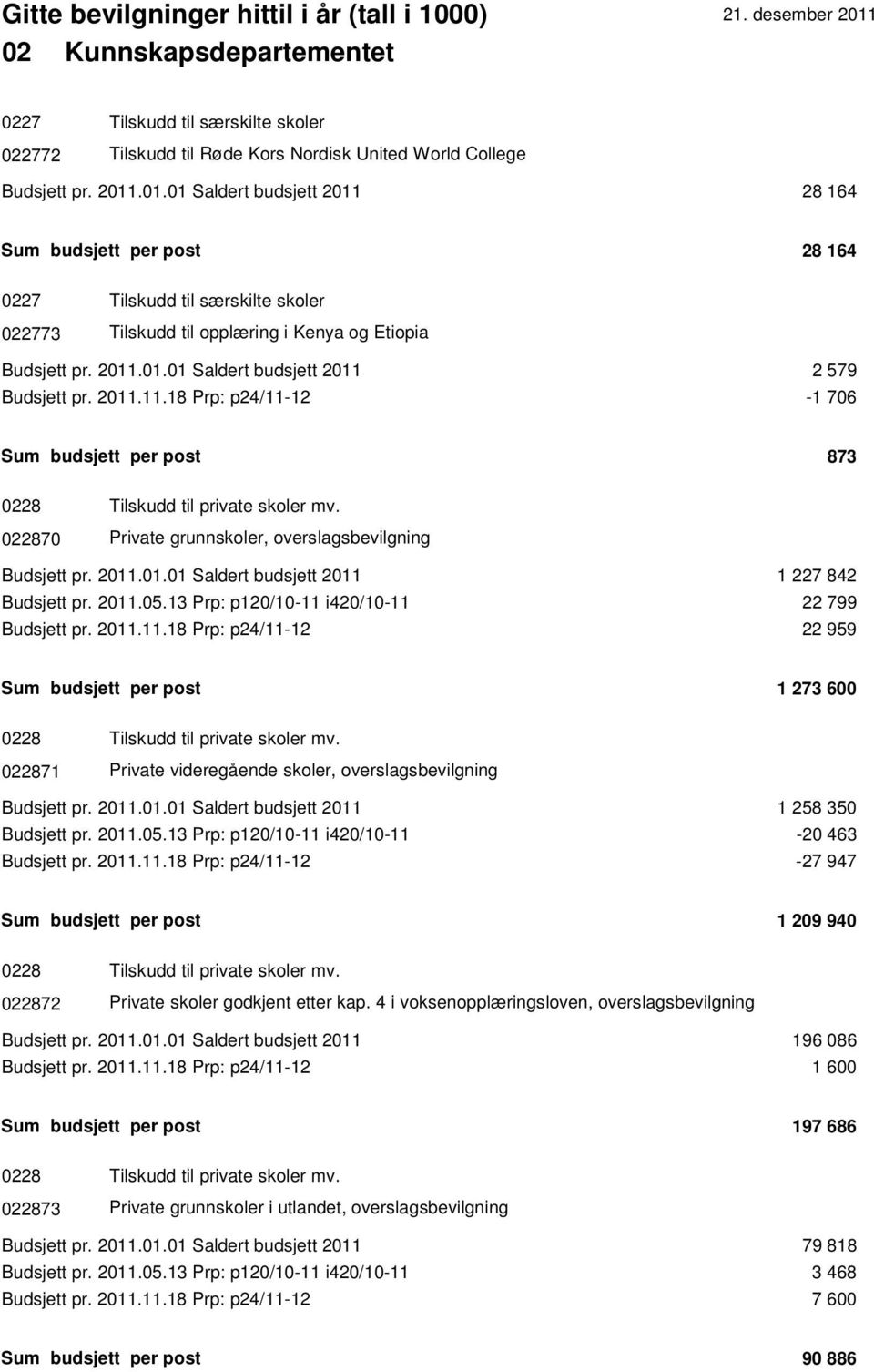 2011.11.18 Prp: p24/11-12 -1 706 Sum budsjett per post 873 0228 Tilskudd til private skoler mv. 022870 Private grunnskoler, overslagsbevilgning Budsjett pr. 2011.01.01 Saldert budsjett 2011 1 227 842 Budsjett pr.