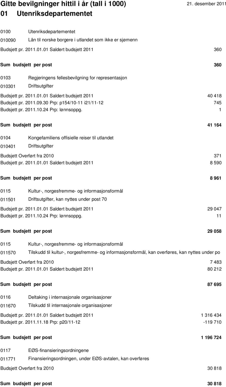 1 Sum budsjett per post 41 164 0104 Kongefamiliens offisielle reiser til utlandet 010401 Budsjett Overført fra 2010 371 Budsjett pr. 2011.01.01 Saldert budsjett 2011 8 590 Sum budsjett per post 8 961 0115 Kultur-, norgesfremme- og informasjonsformål 011501, kan nyttes under post 70 Budsjett pr.