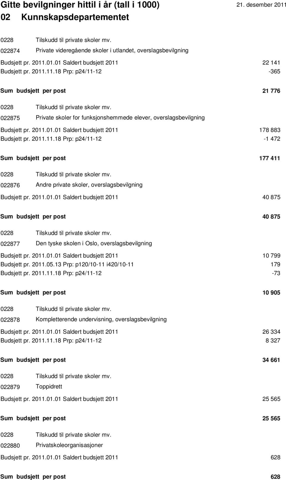 2011.11.18 Prp: p24/11-12 -1 472 Sum budsjett per post 177 411 0228 Tilskudd til private skoler mv. 022876 Andre private skoler, overslagsbevilgning Budsjett pr. 2011.01.01 Saldert budsjett 2011 40 875 Sum budsjett per post 40 875 0228 Tilskudd til private skoler mv.