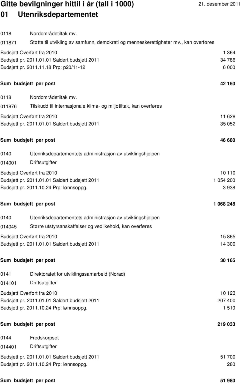 011876 Tilskudd til internasjonale klima- og miljøtiltak, kan overføres Budsjett Overført fra 2010 11 628 Budsjett pr. 2011.01.01 Saldert budsjett 2011 35 052 Sum budsjett per post 46 680 0140 Utenriksdepartementets administrasjon av utviklingshjelpen 014001 Budsjett Overført fra 2010 10 110 Budsjett pr.