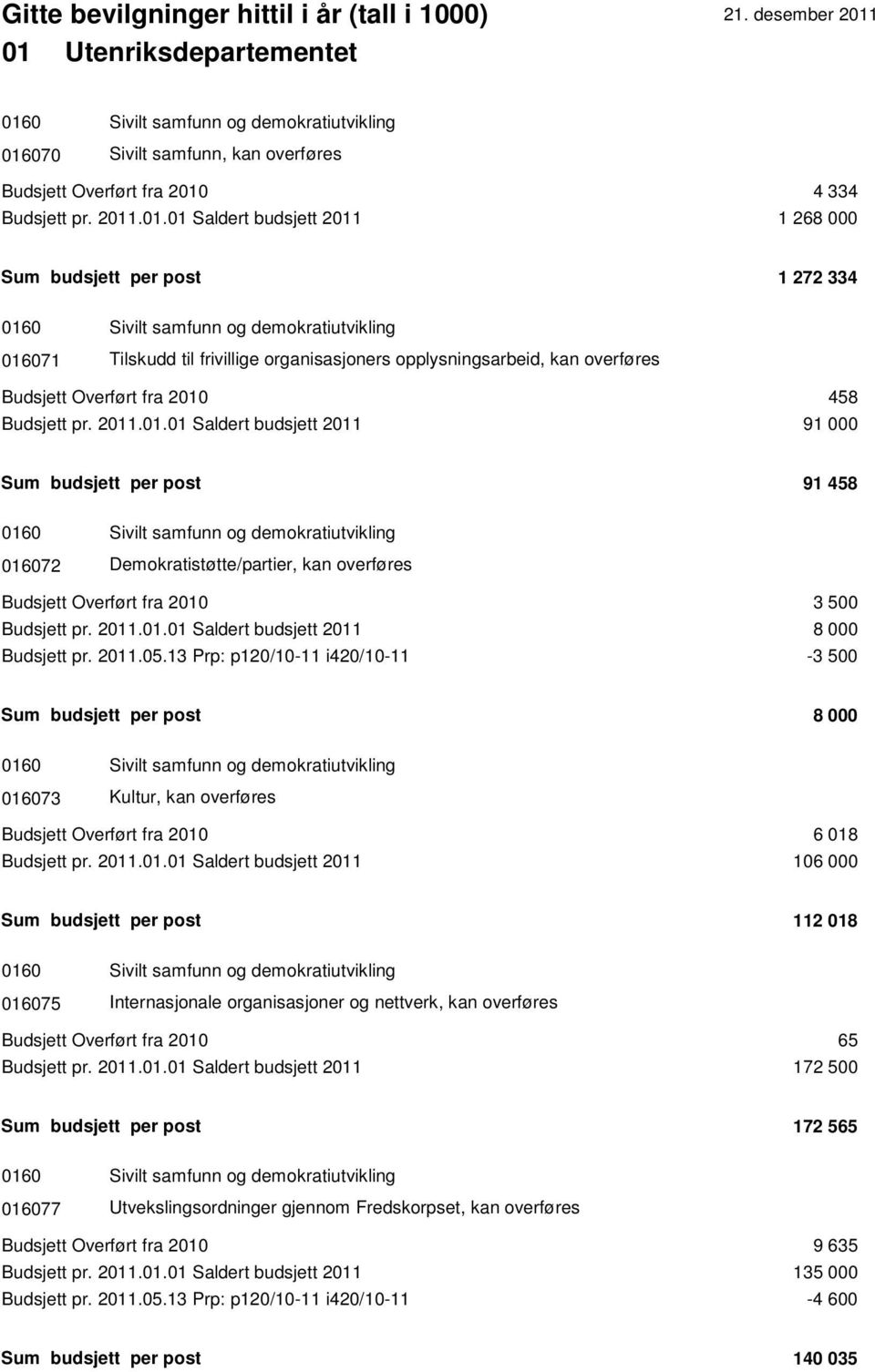 01.01 Saldert budsjett 2011 91 000 Sum budsjett per post 91 458 0160 Sivilt samfunn og demokratiutvikling 016072 Demokratistøtte/partier, kan overføres Budsjett Overført fra 2010 3 500 Budsjett pr.