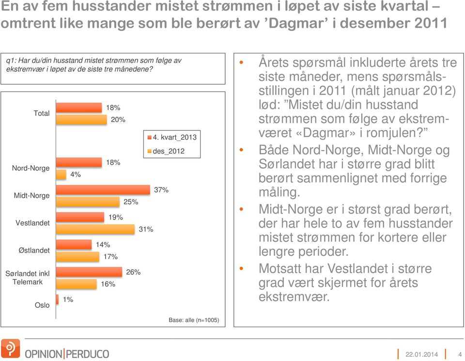 kvart_2013 des_2012 Årets spørsmål inkluderte årets tre siste måneder, mens spørsmålsstillingen i 2011 (målt januar 2012) lød: Mistet du/din husstand strømmen som følge av ekstremværet «Dagmar» i