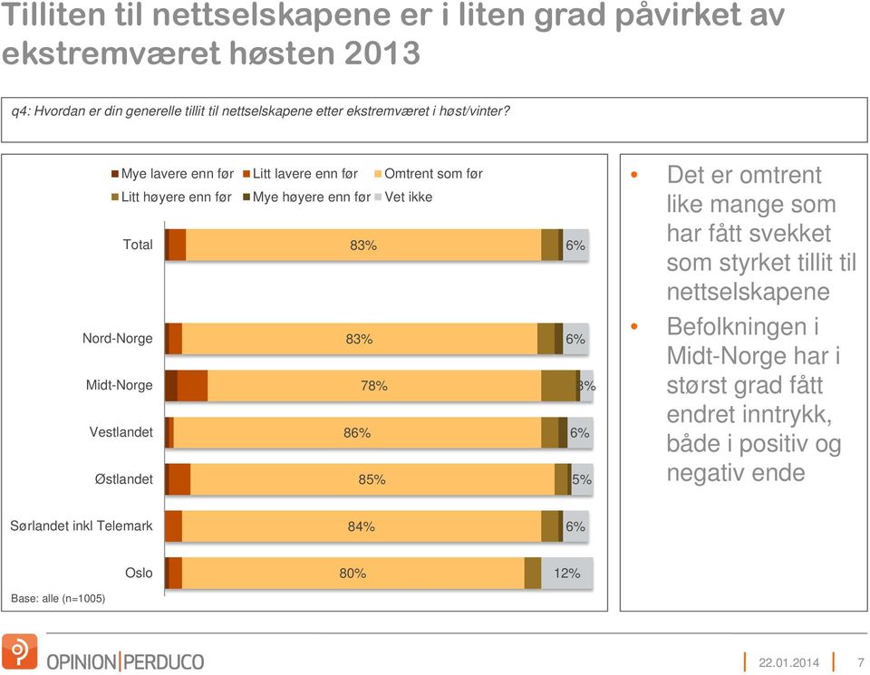 Mye lavere enn før Litt lavere enn før Omtrent som før Litt høyere enn før Mye høyere enn før Vet ikke Total Nord-Norge 83% 83% Midt-Norge