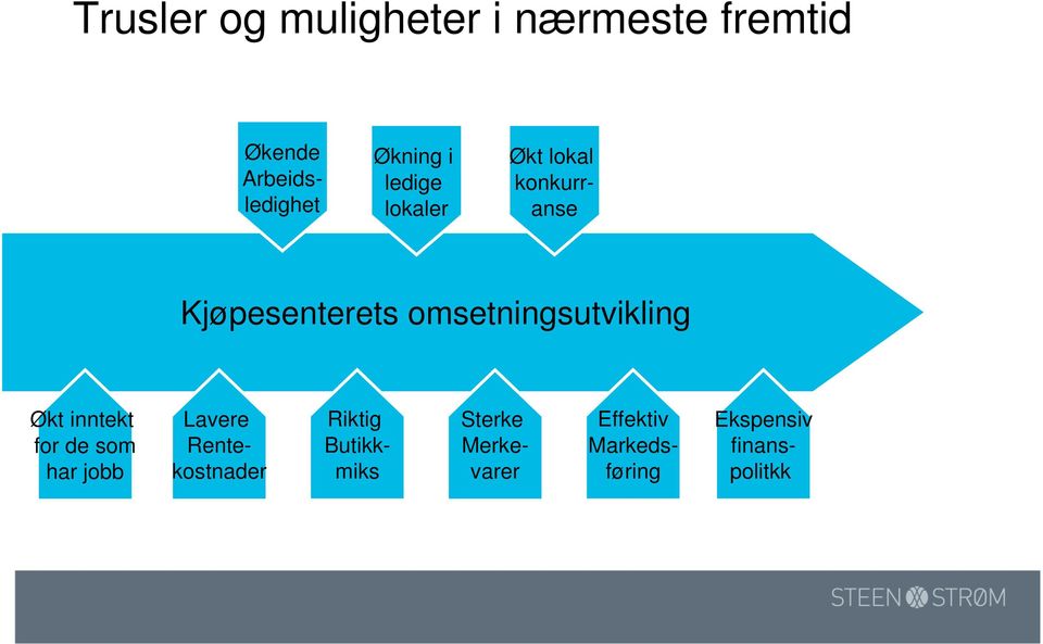 omsetningsutvikling Økt inntekt for de som har jobb Lavere