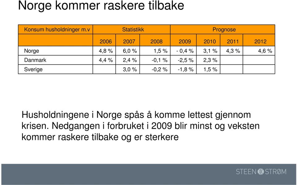 4,3 % 4,6 % Danmark 4,4 % 2,4 % -0,1 % -2,5 % 2,3 % Sverige 3,0 % -0,2 % -1,8 % 1,5 %