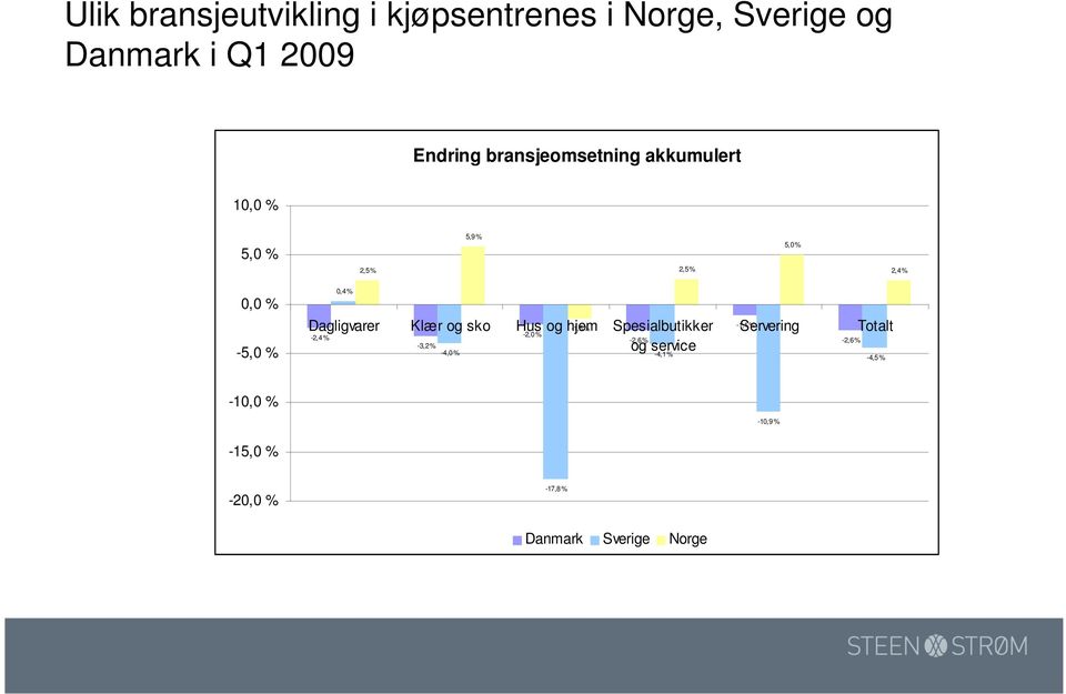 Dagligvarer Klær og sko Hus og hjem -1,5 % Spesialbutikker -2,0 % -2,4 % -2,6 % -3,2 % og