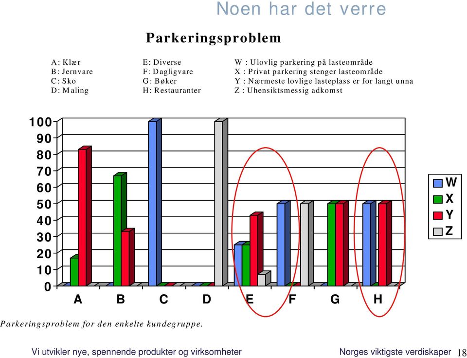 unna D: Maling H: Restauranter Z : Uhensiktsmessig adkomst 100 90 80 70 60 50 40 30 20 10 0 A B C D E F G H W X Y Z