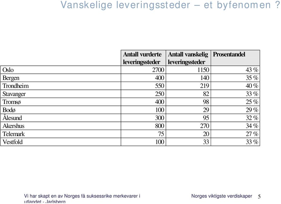 Bergen 400 140 35 % Trondheim 550 219 40 % Stavanger 250 82 33 % Tromsø 400 98 25 % Bodø 100 29 29 %