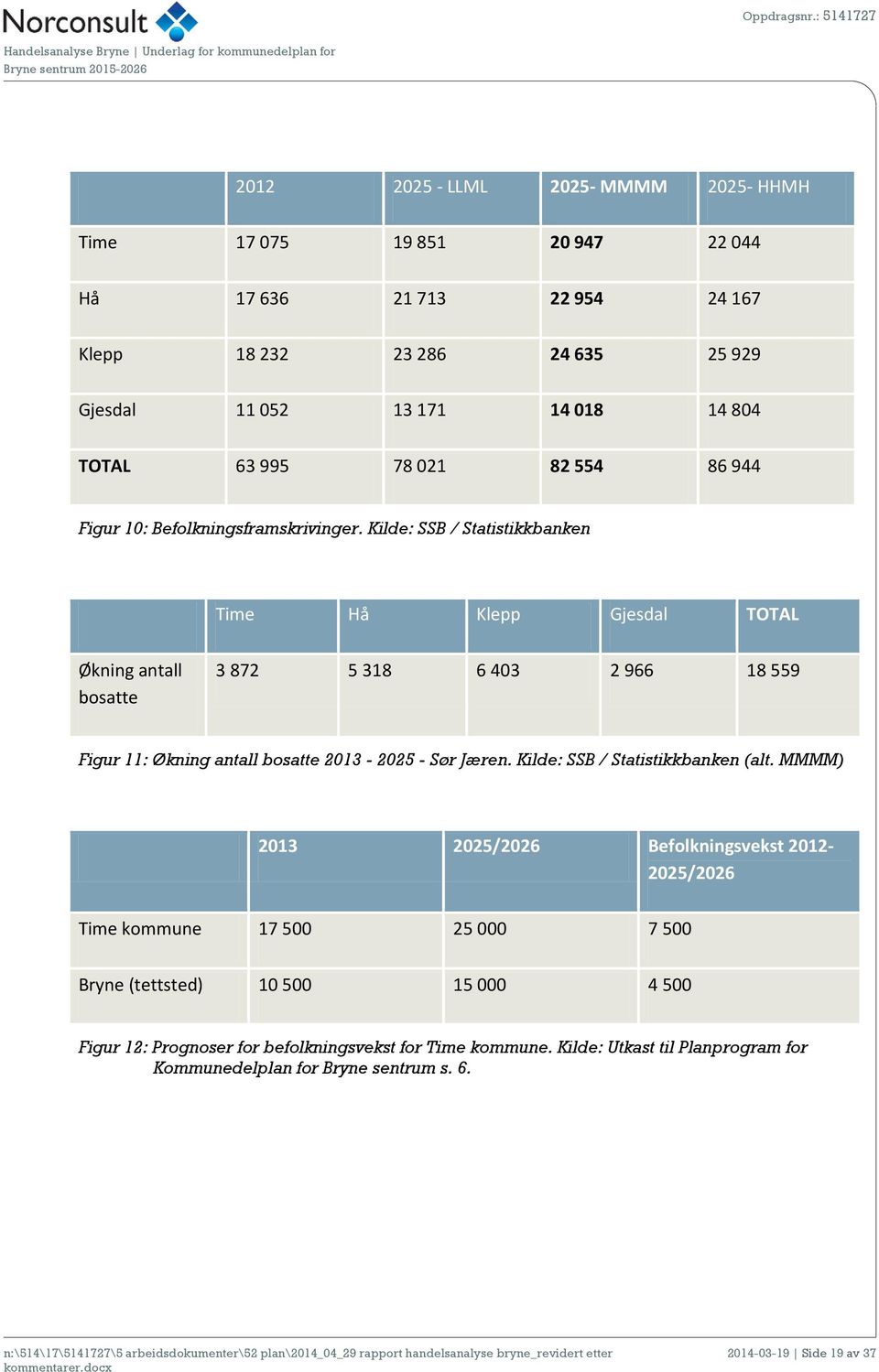 Kilde: SSB / Statistikkbanken Time Hå Klepp Gjesdal TOTAL Økning antall bosatte 3 872 5 318 6 403 2 966 18 559 Figur 11: Økning antall bosatte 2013-2025 - Sør Jæren.
