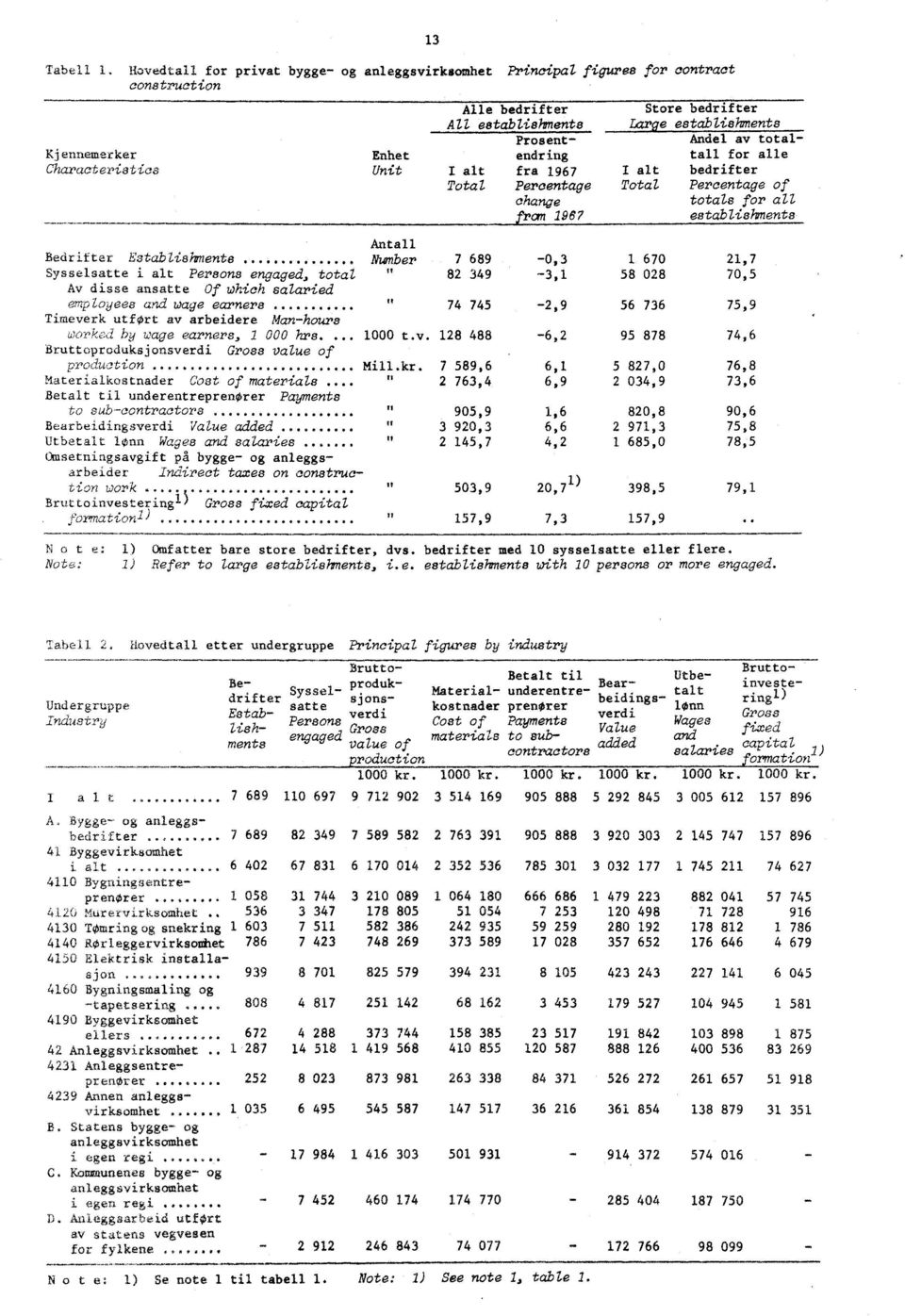 employees and wage earners.... Timeverk utført av arbeidere Man-hours worked by wage earners, 1 000 hrs.