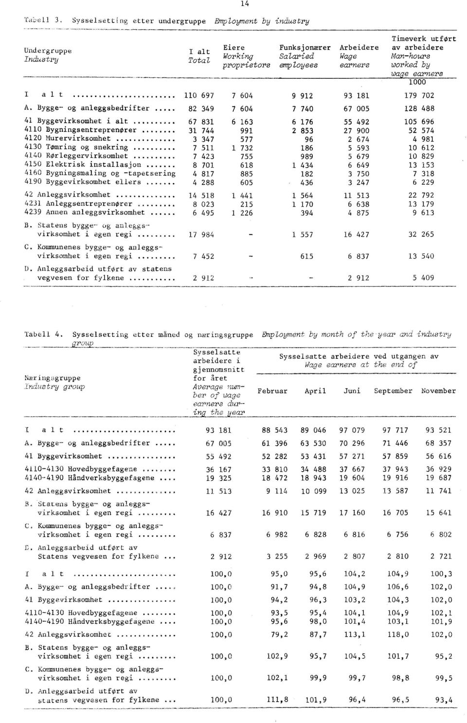 . 110 697 7 604 9 912 93 181 179 702 A. Bygge- og anleggsbedrifter 82 349 7 604 7 740 67 005 128 488 41 Byggevirksomhet i alt... 67 831 6 163 6 176 55 492 105 696 4110 BygningsentreprenØrer.