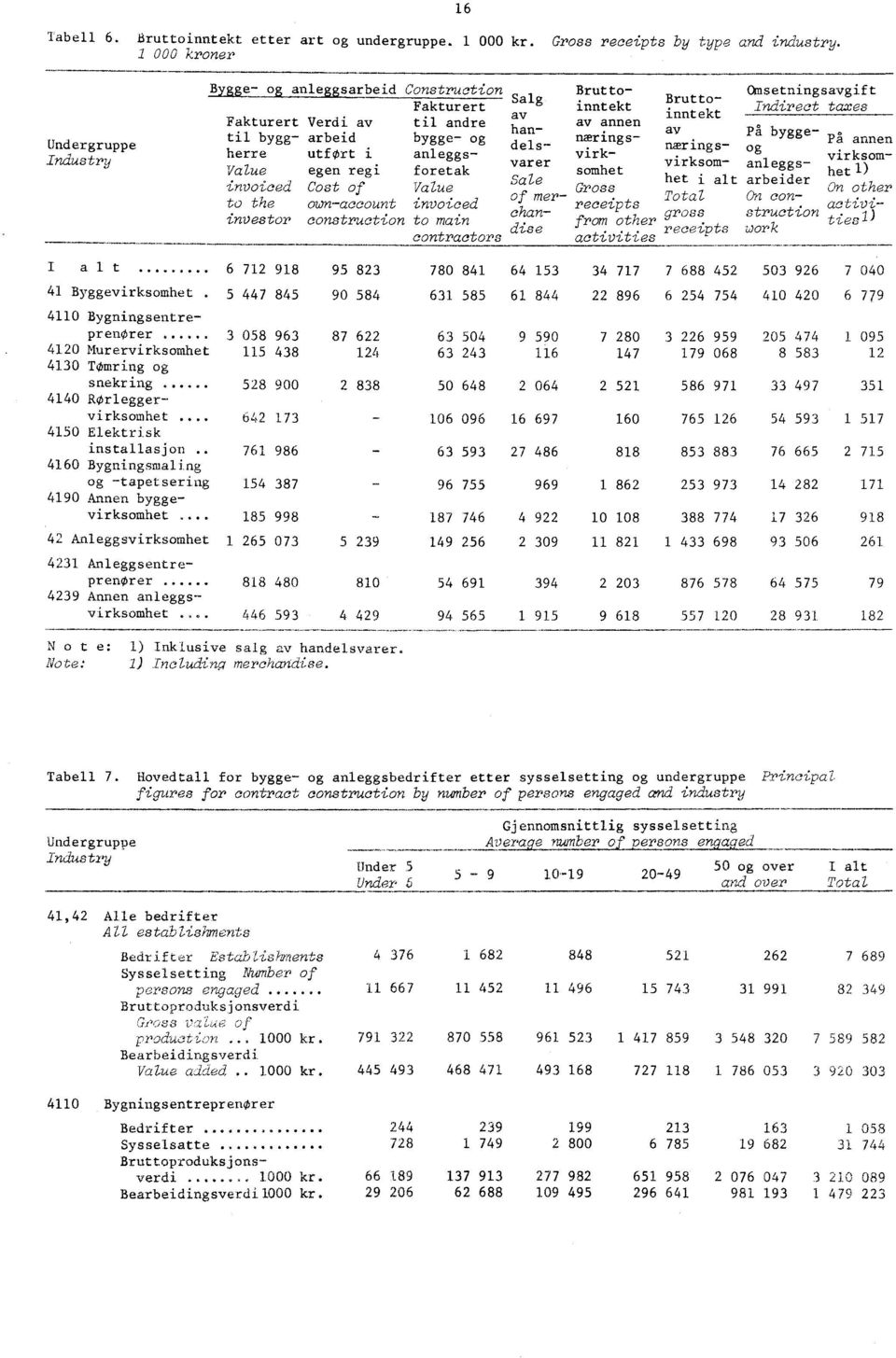 Cost of Value to the own-account invoiced investor construction to main contractors På bygge- På annen virksomhet 1) On other activities Bruttoinntekt Salg av av annen han- næringsdelsvarevirksamhet