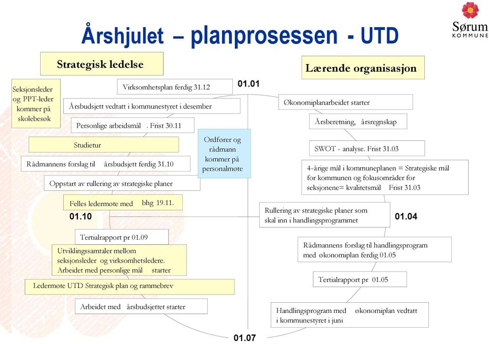 01 L æ rende organisasjon Ø konomiplanarbeidet starter Å rsberetning, å rsregnskap SWOT - analyse. Frist 31.