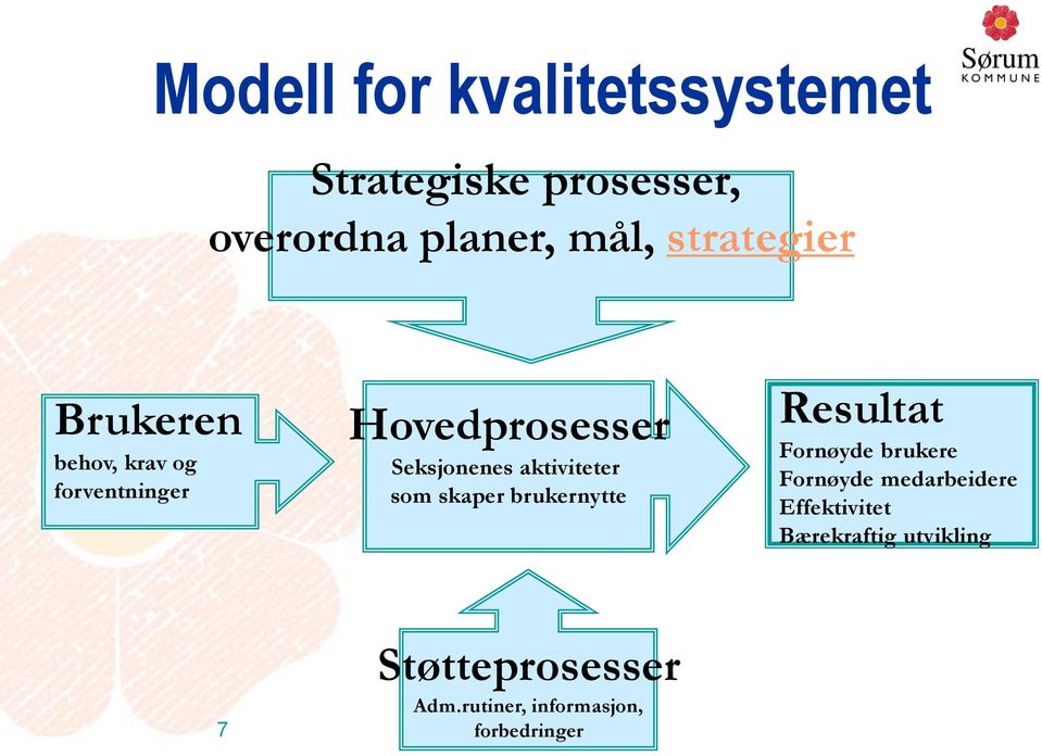 aktiviteter som skaper brukernytte Resultat Fornøyde brukere Fornøyde