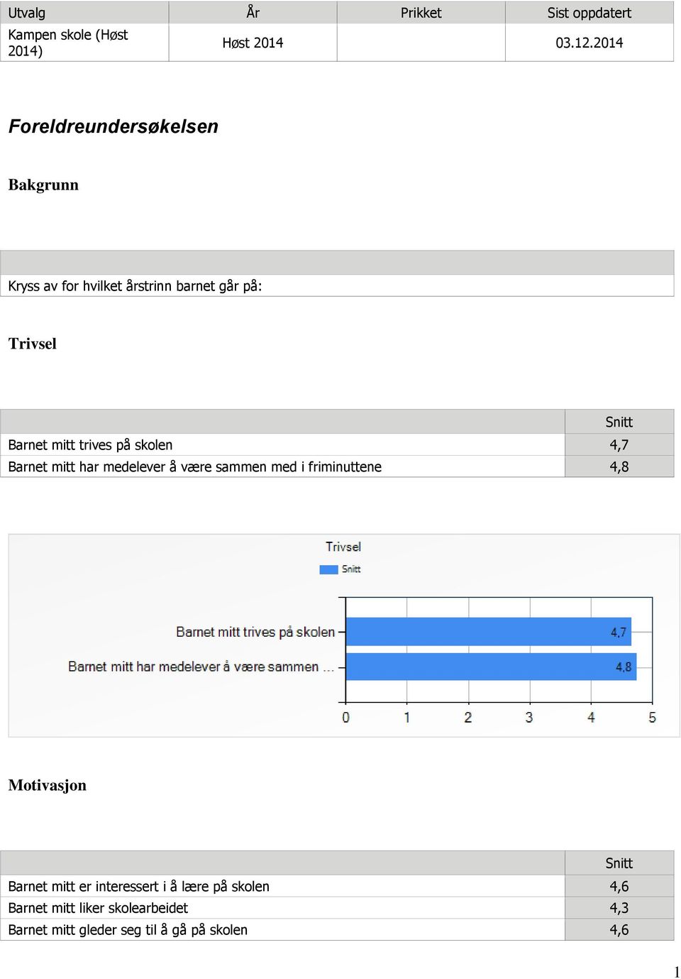 trives på skolen 4,7 Barnet mitt har medelever å være sammen med i friminuttene 4,8 Motivasjon