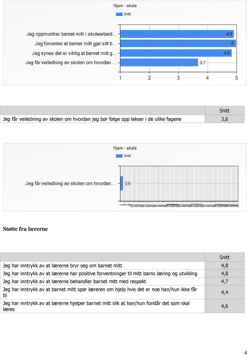 4,8 Jeg har inntrykk av at lærerne behandler barnet mitt med respekt 4,7 Jeg har inntrykk av at barnet mitt spør læreren om hjelp