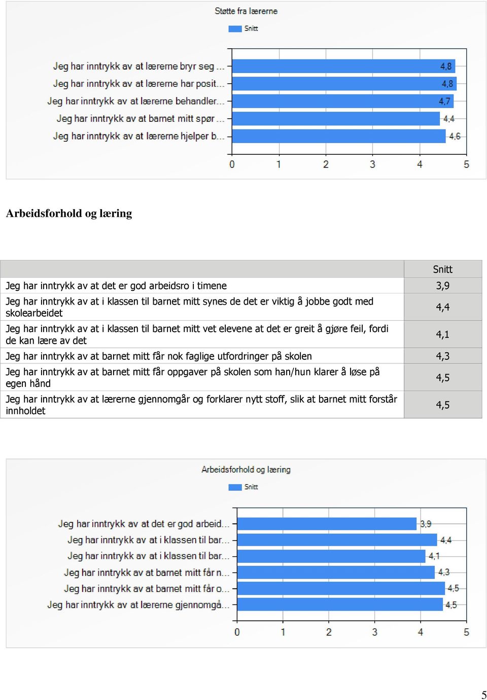 det Jeg har inntrykk av at barnet mitt får nok faglige utfordringer på skolen 4,3 Jeg har inntrykk av at barnet mitt får oppgaver på skolen som