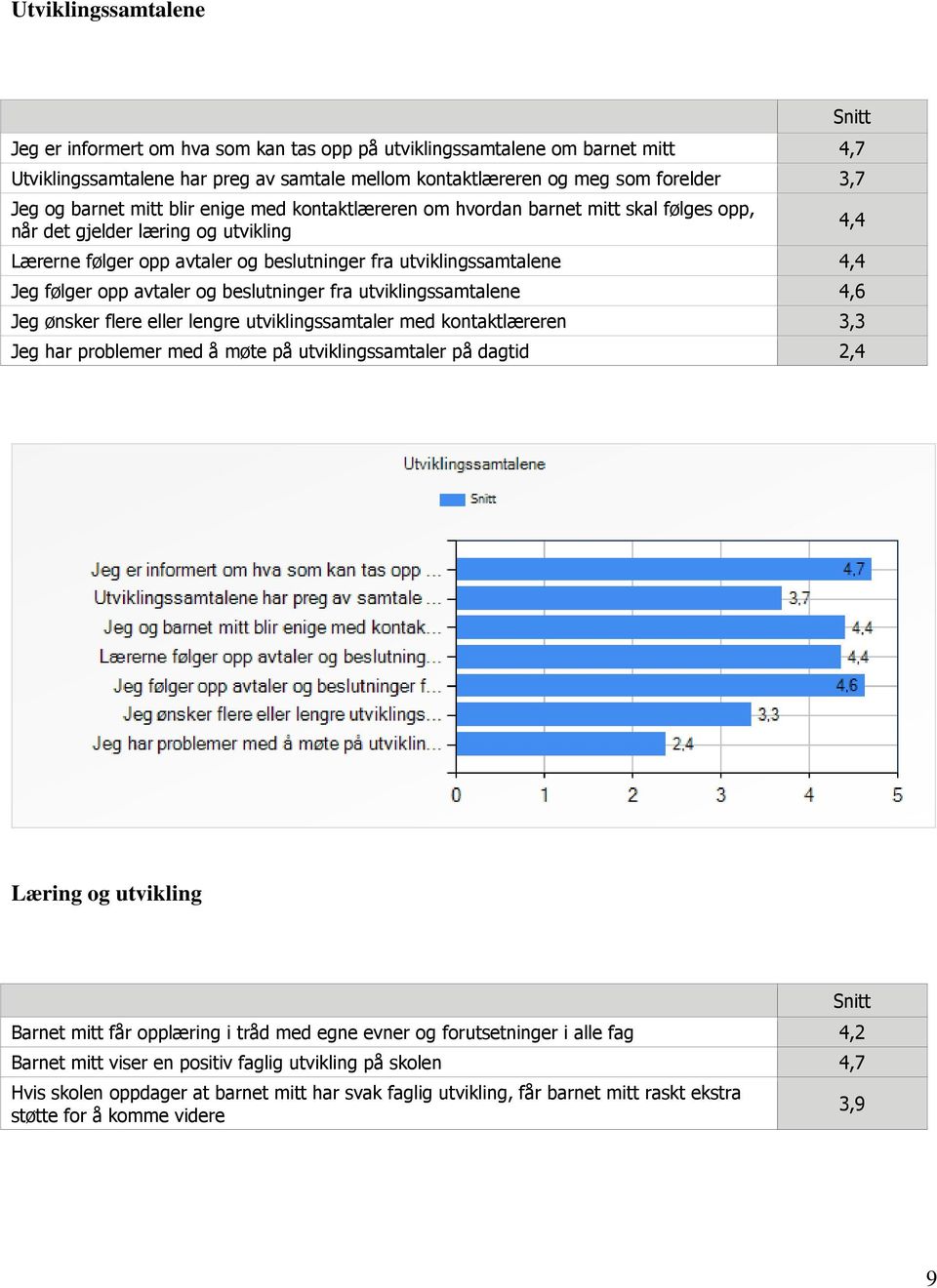 opp avtaler og beslutninger fra utviklingssamtalene 4,6 Jeg ønsker flere eller lengre utviklingssamtaler med kontaktlæreren 3,3 Jeg har problemer med å møte på utviklingssamtaler på dagtid 2,4 4,4
