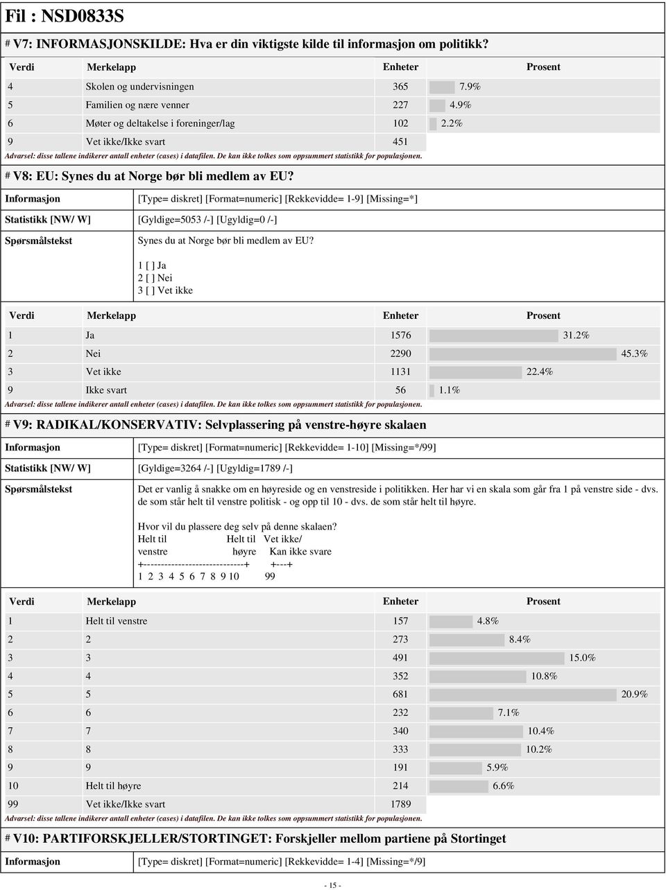 [Type= diskret] [Format=numeric] [Rekkevidde= 1-9] [Missing=*] Statistikk [NW/ W] [Gyldige=5053 /-] [Ugyldig=0 /-] Synes du at Norge bør bli medlem av EU?