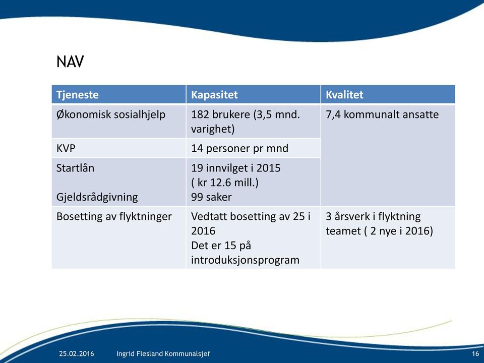 varighet) 14 personer pr mnd 19 innvilget i 2015 ( kr 12.6 mill.