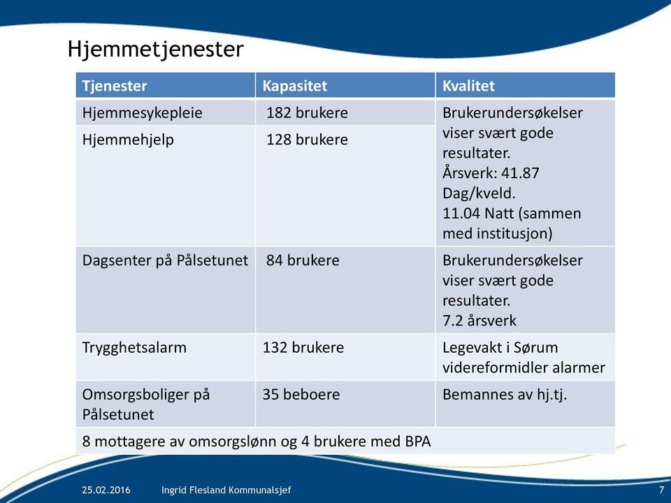 04 Natt (sammen med institusjon) Dagsenter på Pålsetunet 84 brukere Brukerundersøkelser viser svært gode resultater. 7.