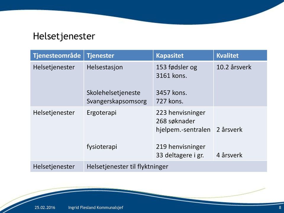 Helsetjenester Ergoterapi 223 henvisninger 268 søknader hjelpem.