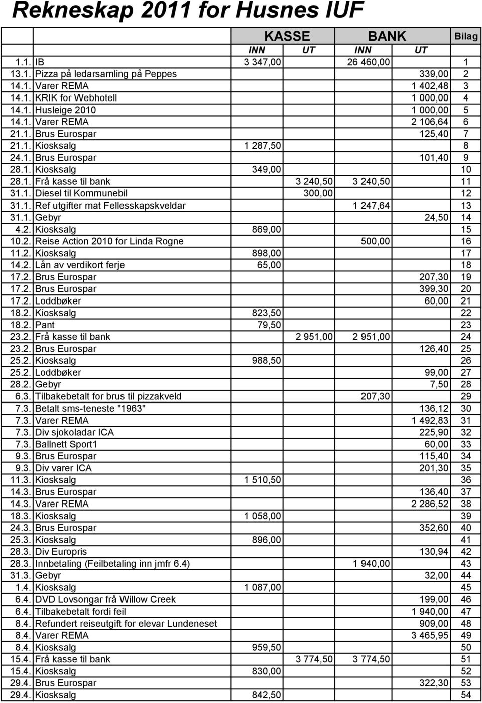 1. Diesel til Kommunebil 300,00 12 31.1. Ref utgifter mat Fellesskapskveldar 1 247,64 13 31.1. Gebyr 24,50 14 4.2. Kiosksalg 869,00 15 10.2. Reise Action 2010 for Linda Rogne 500,00 16 11.2. Kiosksalg 898,00 17 14.