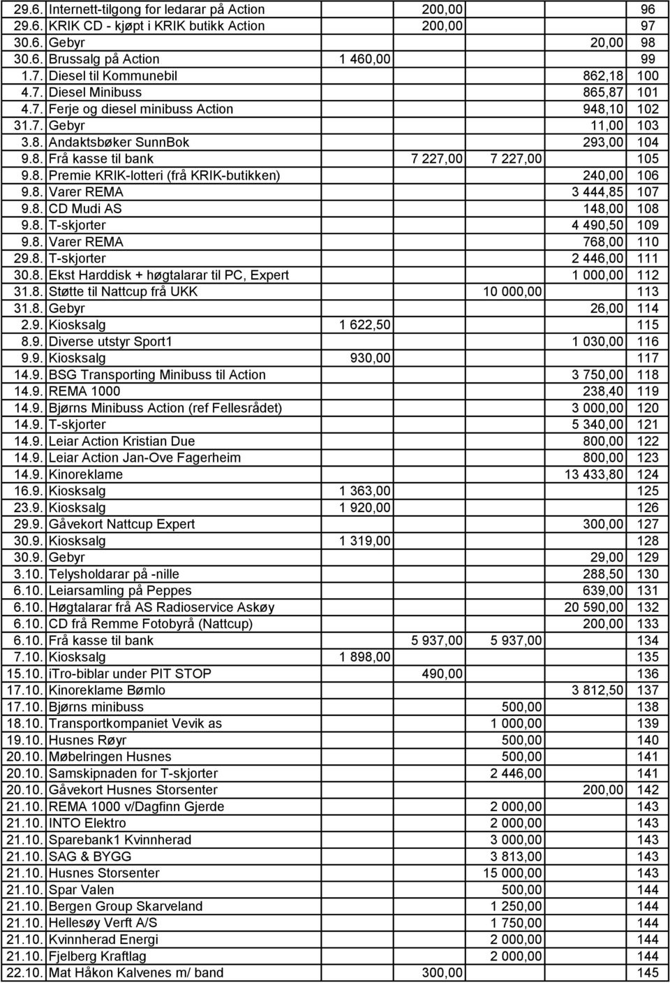 8. Varer REMA 3 444,85 107 9.8. CD Mudi AS 148,00 108 9.8. T-skjorter 4 490,50 109 9.8. Varer REMA 768,00 110 29.8. T-skjorter 2 446,00 111 30.8. Ekst Harddisk + høgtalarar til PC, Expert 1 000,00 112 31.