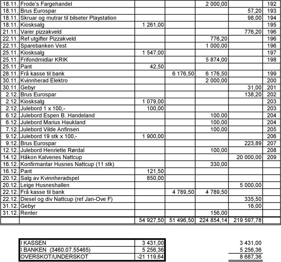 11. Kvinnherad Elektro 2 000,00 200 30.11. Gebyr 31,00 201 2.12. Brus Eurospar 138,20 202 2.12. Kiosksalg 1 079,00 203 2.12. Julebord 1 x 100,- 100,00 203 6.12. Julebord Espen B.