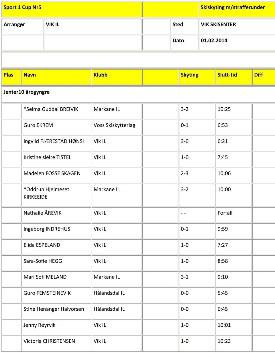 6:21 Kristine sleire TISTEL Vik IL 1-0 7:45 Madelen FOSSE SKAGEN Vik IL 2-3 10:06 *Oddrun Hjelmeset KIRKEEIDE Markane IL 3-2 10:00 Nathalie ÅREVIK Vik IL - - Forfall Ingeborg