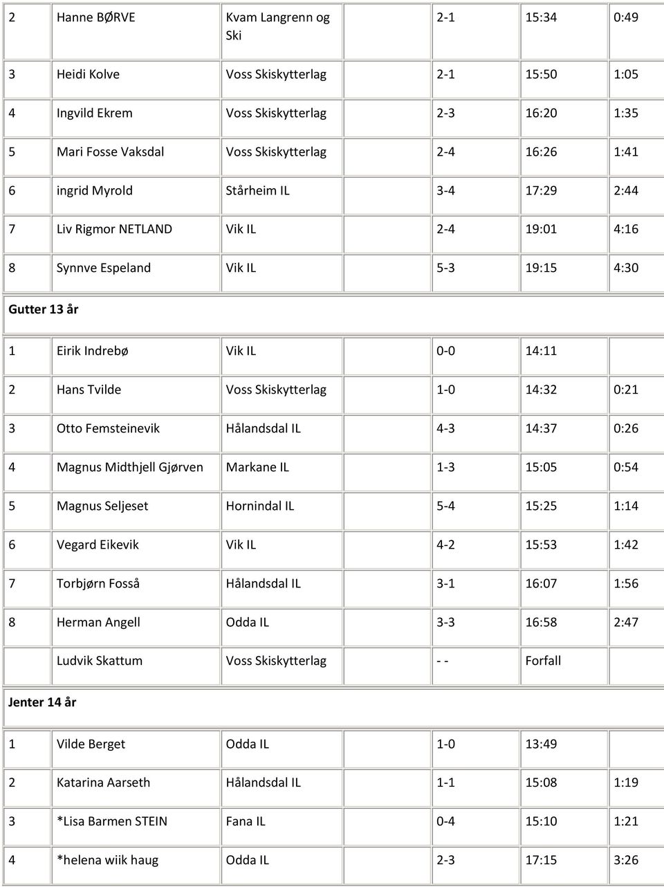 14:32 0:21 3 Otto Femsteinevik Hålandsdal IL 4-3 14:37 0:26 4 Magnus Midthjell Gjørven Markane IL 1-3 15:05 0:54 5 Magnus Seljeset Hornindal IL 5-4 15:25 1:14 6 Vegard Eikevik Vik IL 4-2 15:53 1:42 7