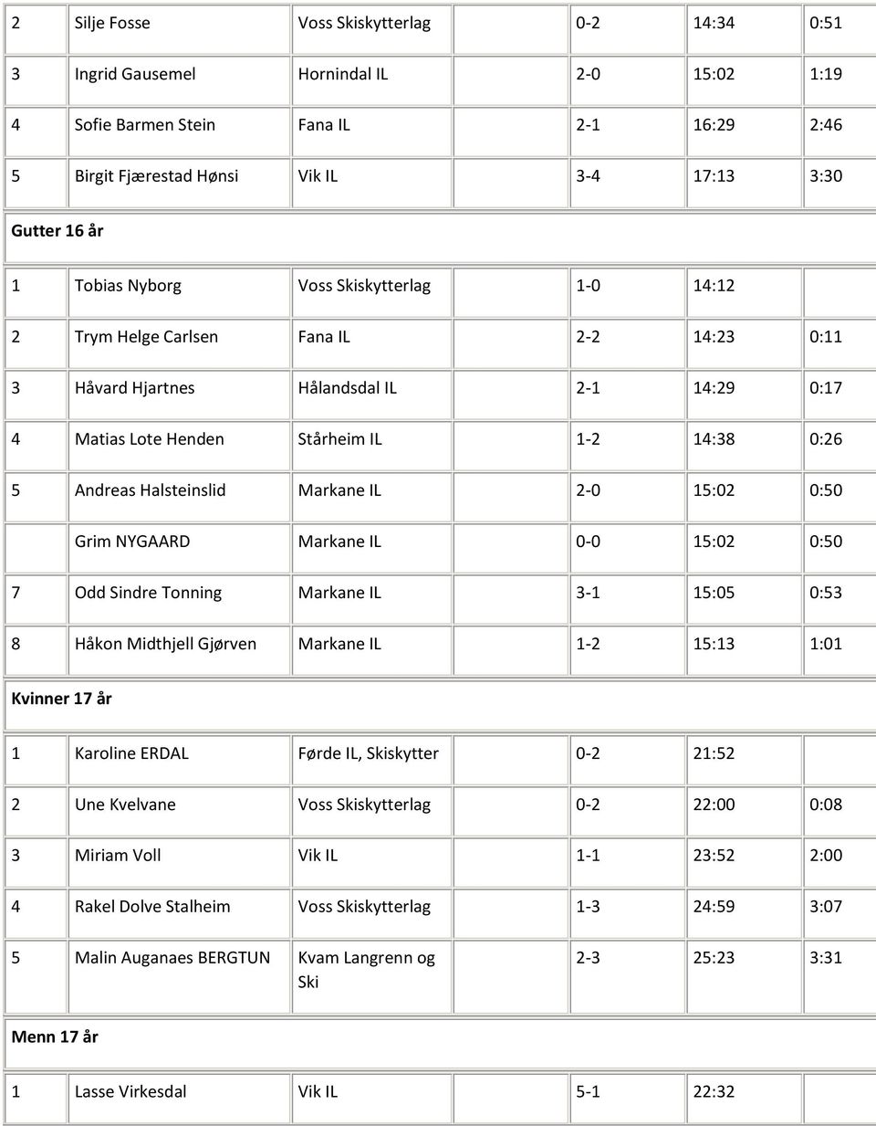Halsteinslid Markane IL 2-0 15:02 0:50 Grim NYGAARD Markane IL 0-0 15:02 0:50 7 Odd Sindre Tonning Markane IL 3-1 15:05 0:53 8 Håkon Midthjell Gjørven Markane IL 1-2 15:13 1:01 Kvinner 17 år 1