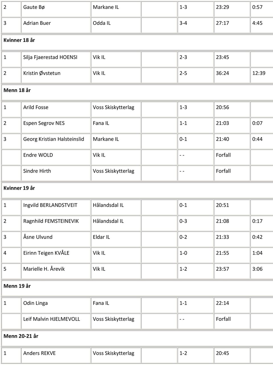 Forfall Kvinner 19 år 1 Ingvild BERLANDSTVEIT Hålandsdal IL 0-1 20:51 2 Ragnhild FEMSTEINEVIK Hålandsdal IL 0-3 21:08 0:17 3 Åsne Ulvund Eldar IL 0-2 21:33 0:42 4 Eirinn Teigen KVÅLE Vik IL 1-0