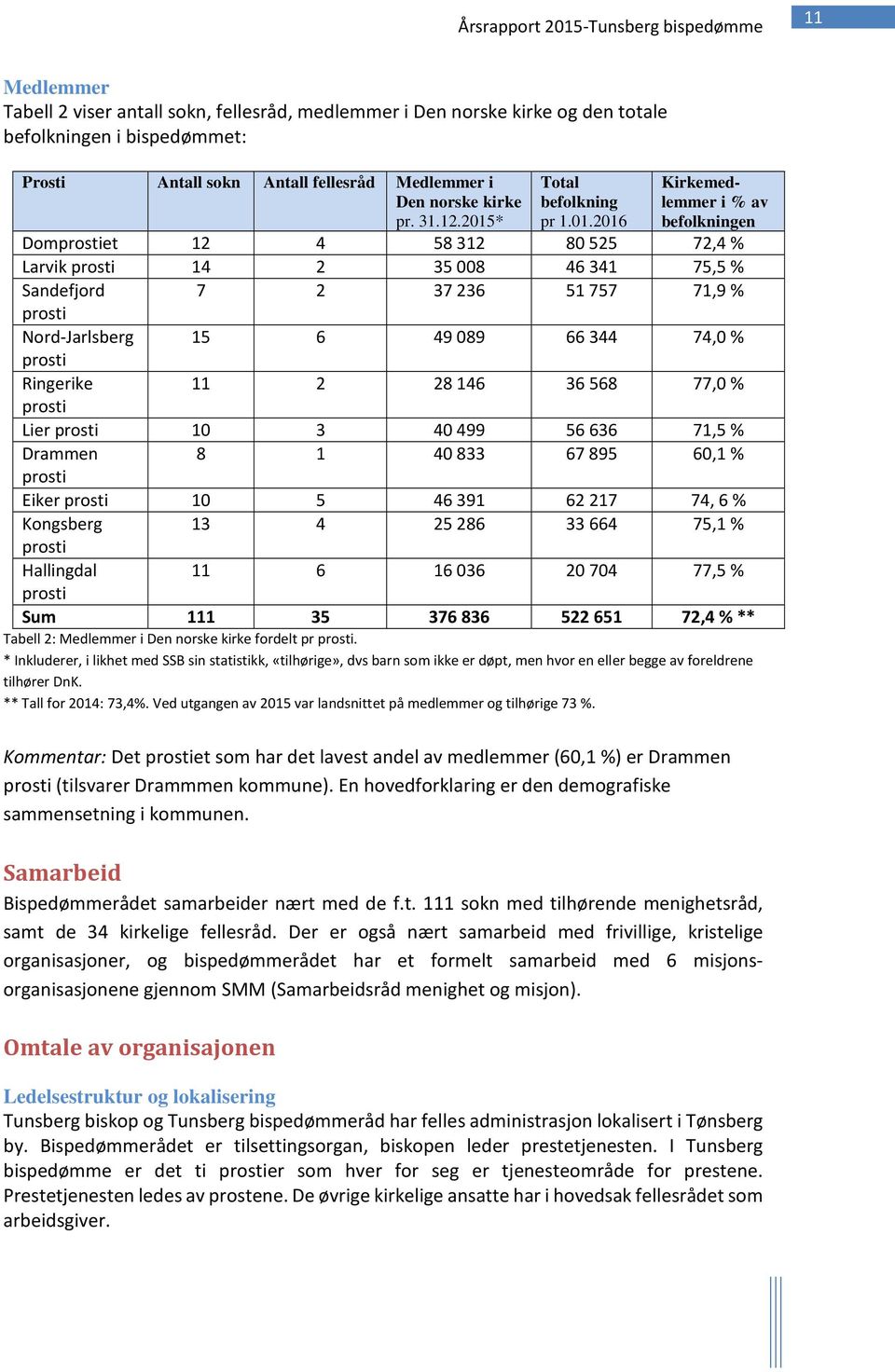 Nord-Jarlsberg 15 6 49089 66344 74,0 % prosti Ringerike 11 2 28146 36568 77,0 % prosti Lier prosti 10 3 40499 56636 71,5 % Drammen 8 1 40833 67895 60,1 % prosti Eiker prosti 10 5 46391 62217 74, 6 %