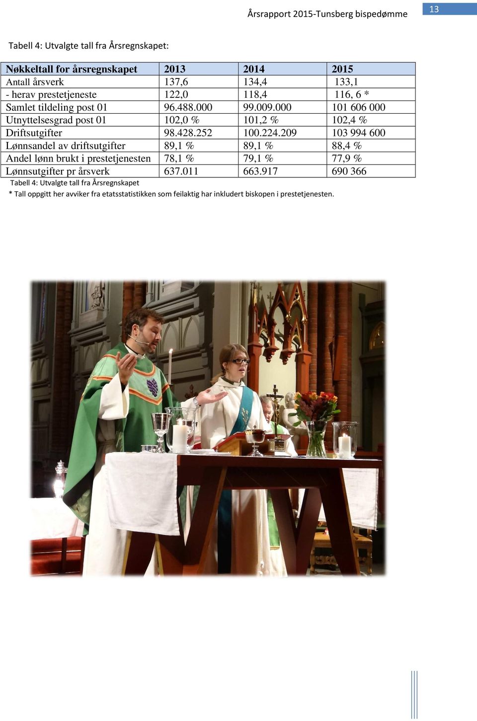 209 103 994 600 Lønnsandel av driftsutgifter 89,1 % 89,1 % 88,4 % Andel lønn brukt i prestetjenesten 78,1 % 79,1 % 77,9 % Lønnsutgifter pr årsverk 637.