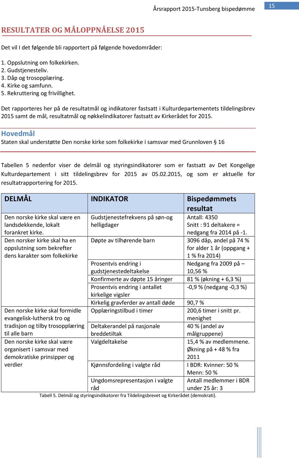 Det rapporteres her på de resultatmål og indikatorer fastsatt i Kulturdepartementets tildelingsbrev 2015 samt de mål, resultatmål og nøkkelindikatorer fastsatt av Kirkerådet for 2015.