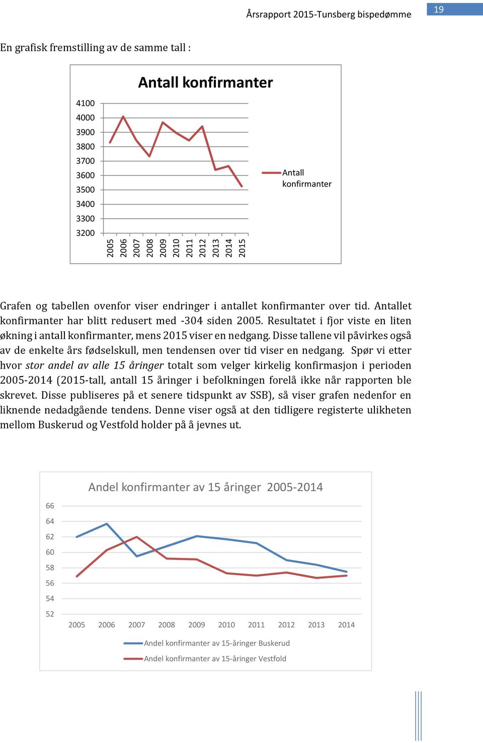 Resultatet i fjor viste en liten økning i antall konfirmanter, mens 2015 viser en nedgang. Disse tallene vil påvirkes også av de enkelte års fødselskull, men tendensen over tid viser en nedgang.