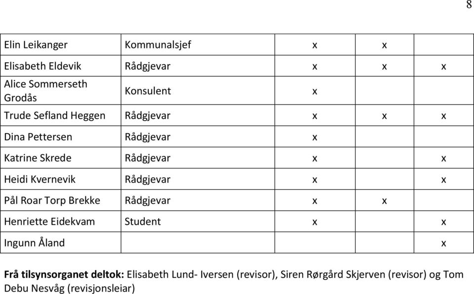 Rådgjevar x x Pål Roar Torp Brekke Rådgjevar x x Henriette Eidekvam Student x x Ingunn Åland Frå