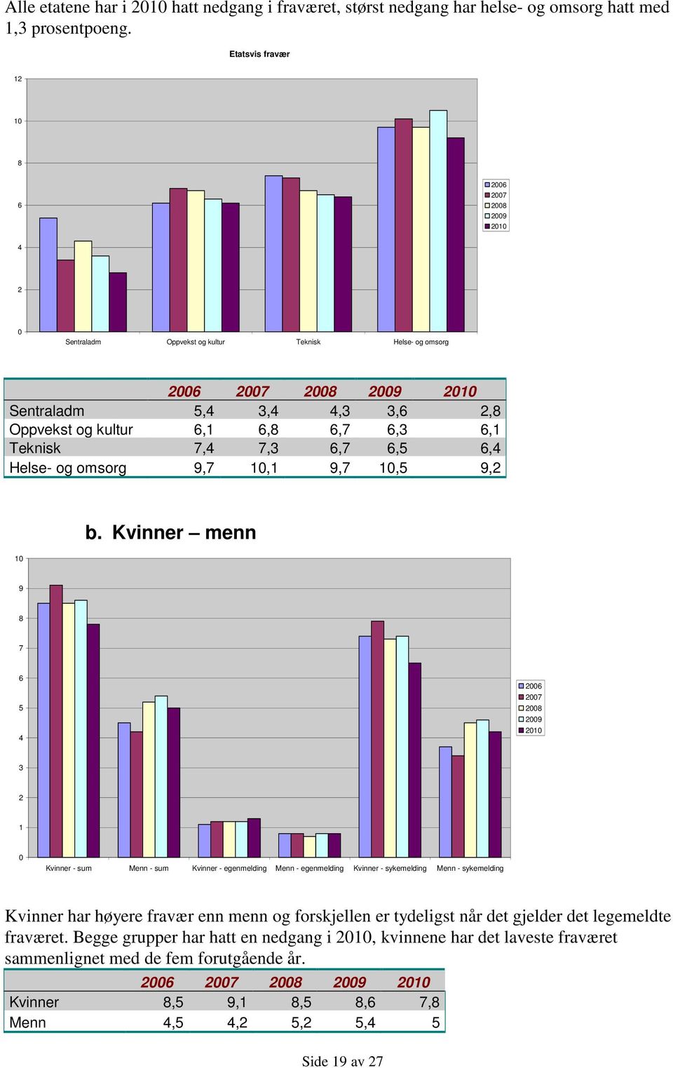 6,3 6,1 Teknisk 7,4 7,3 6,7 6,5 6,4 Helse- og omsorg 9,7 10,1 9,7 10,5 9,2 10 b.