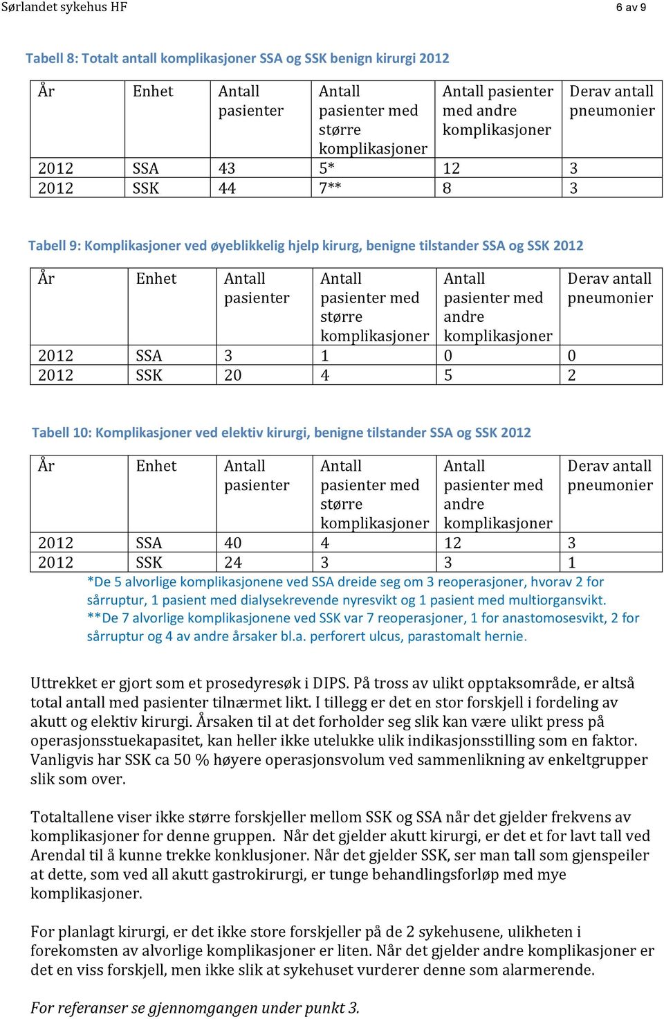 Komplikasjoner ved elektiv kirurgi, benigne tilstander SSA og SSK 2012 År Enhet pasienter større andre Derav antall pneumonier 2012 SSA 40 4 12 3 2012 SSK 24 3 3 1 *De 5 alvorlige komplikasjonene ved