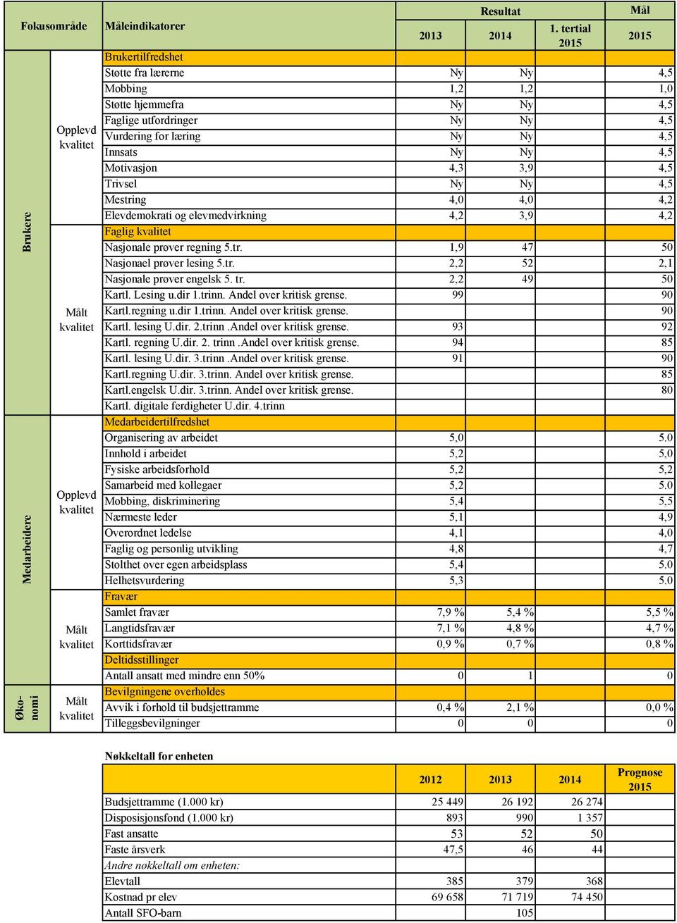 Motivasjon 4,3 3,9 4,5 Trivsel Ny Ny 4,5 Mestring 4,0 4,0 4,2 Elevdemokrati og elevmedvirkning 4,2 3,9 4,2 Faglig Nasjonale prøver regning 5.tr. 1,9 47 50 Nasjonael prøver lesing 5.tr. 2,2 52 2,1 Nasjonale prøver engelsk 5.