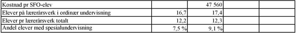 17,4 Elever pr lærerårsverk totalt 12,2