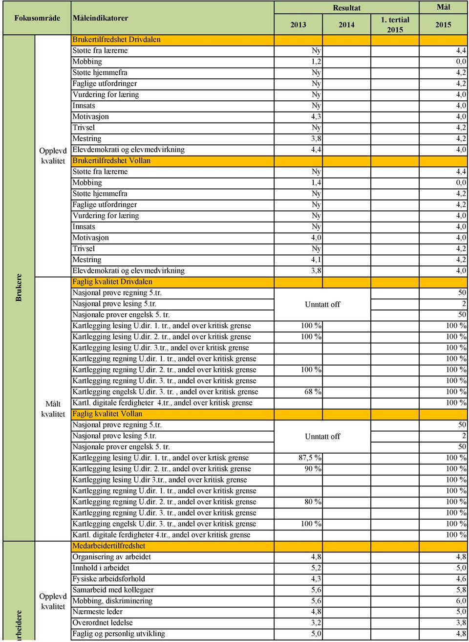 4,0 Trivsel Ny 4,2 Mestring 3,8 4,2 Elevdemokrati og elevmedvirkning 4,4 4,0 Brukertilfredshet Vollan Støtte fra lærerne Ny 4,4 Mobbing 1,4 0,0 Støtte hjemmefra Ny 4,2 Faglige utfordringer Ny 4,2