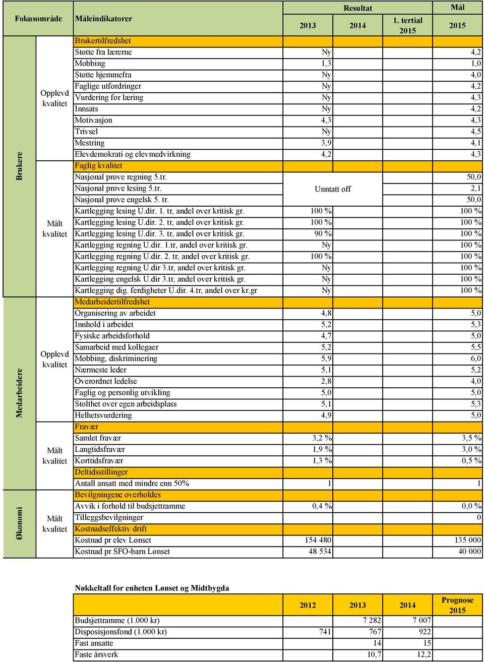 Ny 4,5 Mestring 3,9 4,1 Elevdemokrati og elevmedvirkning 4,2 4,3 Faglig Nasjonal prøve regning 5.tr. 50,0 Nasjonal prøve lesing 5.tr. Unntatt off 2,1 Nasjonal prøve engelsk 5. tr.